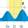 Edwards Creek tide chart for Thursday, October 2, 2025