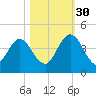 Edwards Creek tide chart for Thursday, October 30, 2025