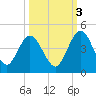 Edwards Creek tide chart for Friday, October 3, 2025