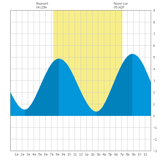 Edwards Creek tide chart for Saturday, October 4, 2025