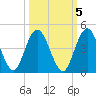 Edwards Creek tide chart for Sunday, October 5, 2025