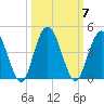 Edwards Creek tide chart for Tuesday, October 7, 2025
