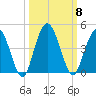 Edwards Creek tide chart for Wednesday, October 8, 2025