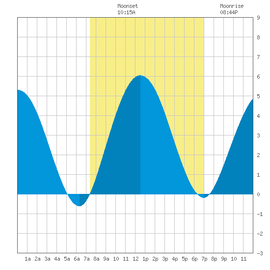 Edwards Creek tide chart for Thursday, October 9, 2025