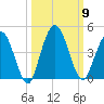 Edwards Creek tide chart for Thursday, October 9, 2025