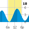 Edwards Creek tide chart for Monday, November 10, 2025