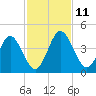 Edwards Creek tide chart for Tuesday, November 11, 2025