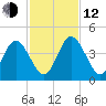 Edwards Creek tide chart for Wednesday, November 12, 2025