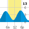 Edwards Creek tide chart for Thursday, November 13, 2025