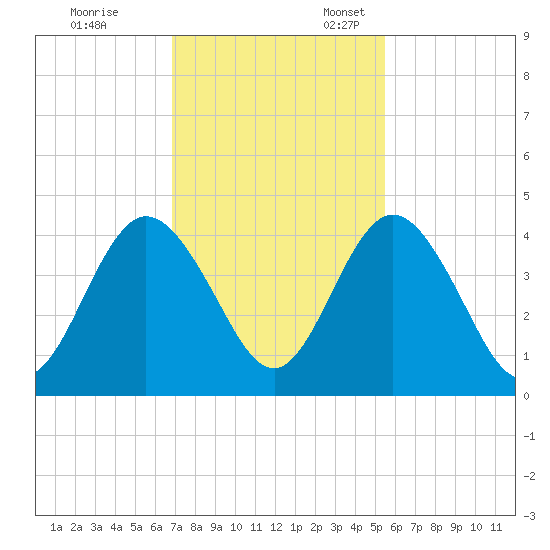 Edwards Creek tide chart for Friday, November 14, 2025