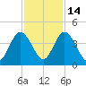Edwards Creek tide chart for Friday, November 14, 2025