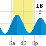 Edwards Creek tide chart for Tuesday, November 18, 2025