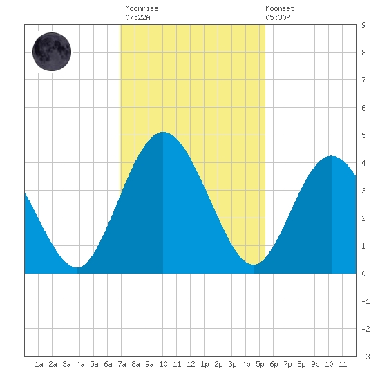 Edwards Creek tide chart for Thursday, November 20, 2025