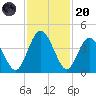 Edwards Creek tide chart for Thursday, November 20, 2025