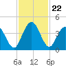 Edwards Creek tide chart for Saturday, November 22, 2025
