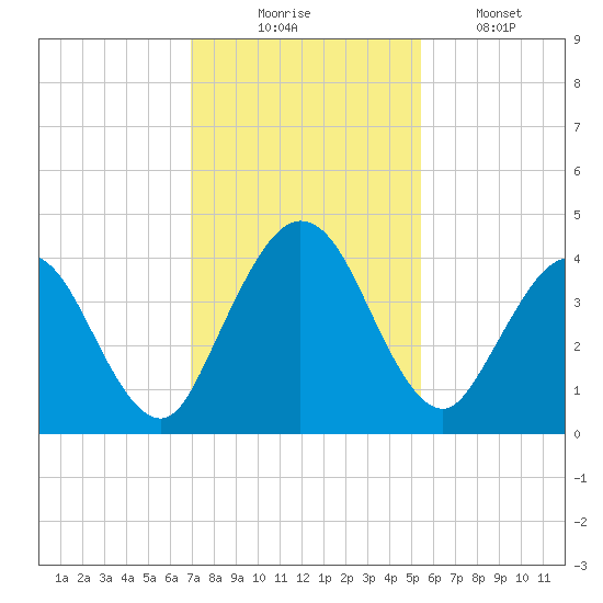 Edwards Creek tide chart for Sunday, November 23, 2025