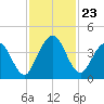 Edwards Creek tide chart for Sunday, November 23, 2025