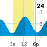 Edwards Creek tide chart for Monday, November 24, 2025