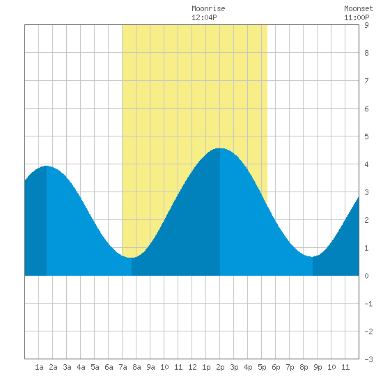 Edwards Creek tide chart for Wednesday, November 26, 2025