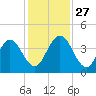 Edwards Creek tide chart for Thursday, November 27, 2025