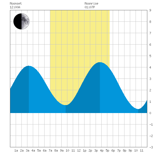 Edwards Creek tide chart for Friday, November 28, 2025