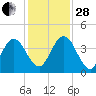 Edwards Creek tide chart for Friday, November 28, 2025