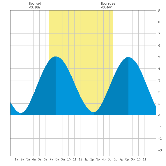 Edwards Creek tide chart for Sunday, November 2, 2025