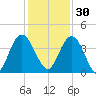 Edwards Creek tide chart for Sunday, November 30, 2025