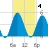 Edwards Creek tide chart for Tuesday, November 4, 2025