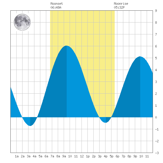 Edwards Creek tide chart for Wednesday, November 5, 2025