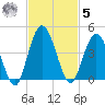 Edwards Creek tide chart for Wednesday, November 5, 2025