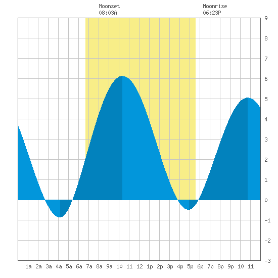 Edwards Creek tide chart for Thursday, November 6, 2025