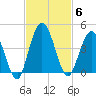 Edwards Creek tide chart for Thursday, November 6, 2025