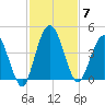 Edwards Creek tide chart for Friday, November 7, 2025