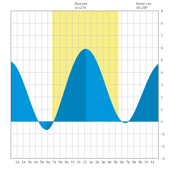 Edwards Creek tide chart for Saturday, November 8, 2025