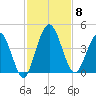 Edwards Creek tide chart for Saturday, November 8, 2025