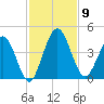 Edwards Creek tide chart for Sunday, November 9, 2025