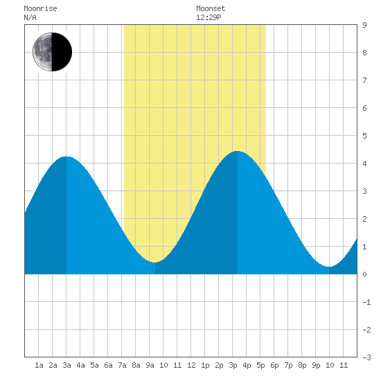 Edwards Creek tide chart for Thursday, December 11, 2025