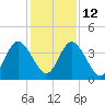 Edwards Creek tide chart for Friday, December 12, 2025
