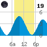 Edwards Creek tide chart for Friday, December 19, 2025