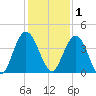 Edwards Creek tide chart for Monday, December 1, 2025