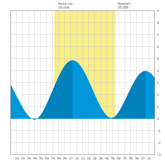 Edwards Creek tide chart for Saturday, December 20, 2025
