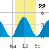 Edwards Creek tide chart for Monday, December 22, 2025