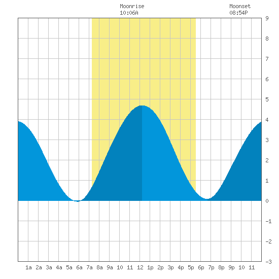 Edwards Creek tide chart for Tuesday, December 23, 2025