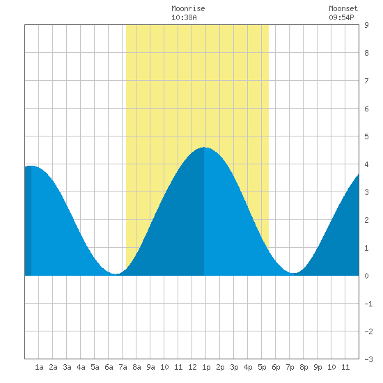 Edwards Creek tide chart for Wednesday, December 24, 2025