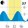 Edwards Creek tide chart for Saturday, December 27, 2025