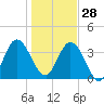 Edwards Creek tide chart for Sunday, December 28, 2025