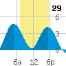 Edwards Creek tide chart for Monday, December 29, 2025