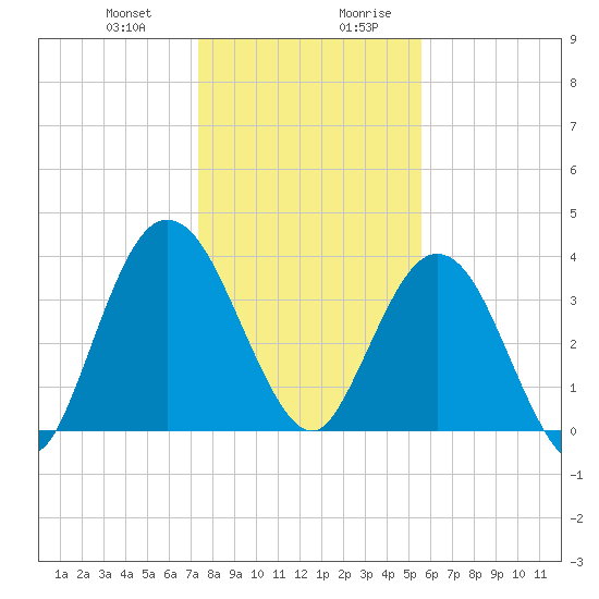 Edwards Creek tide chart for Tuesday, December 30, 2025