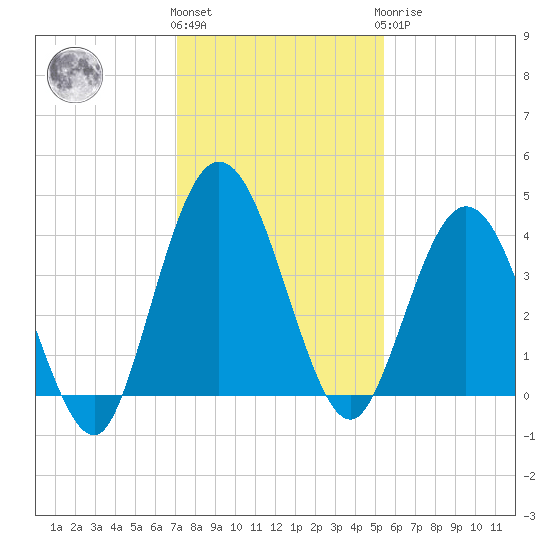 Edwards Creek tide chart for Thursday, December 4, 2025